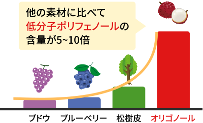 オリゴノール