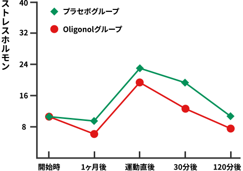 ストレスホルモングラフ