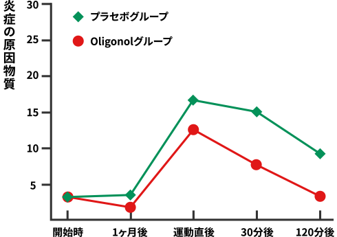 炎症の原因物質グラフ
