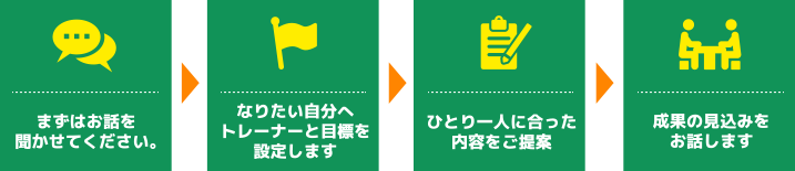 見学予約の流れ