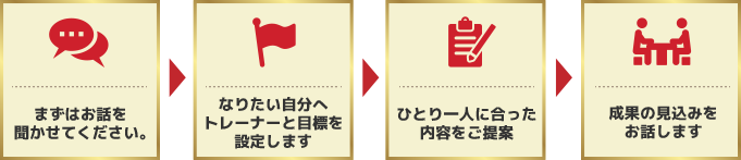 カウンセリングの流れ